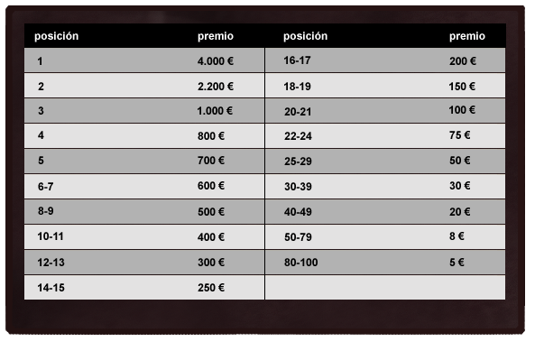 Tabla de distribución de premios