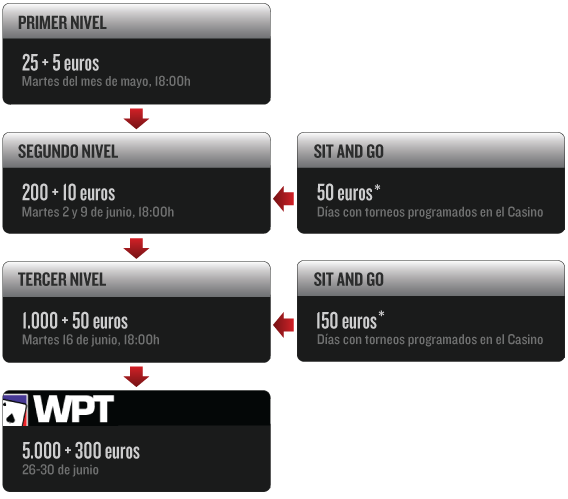 Satélites y Sit and Go de acceso al WPT